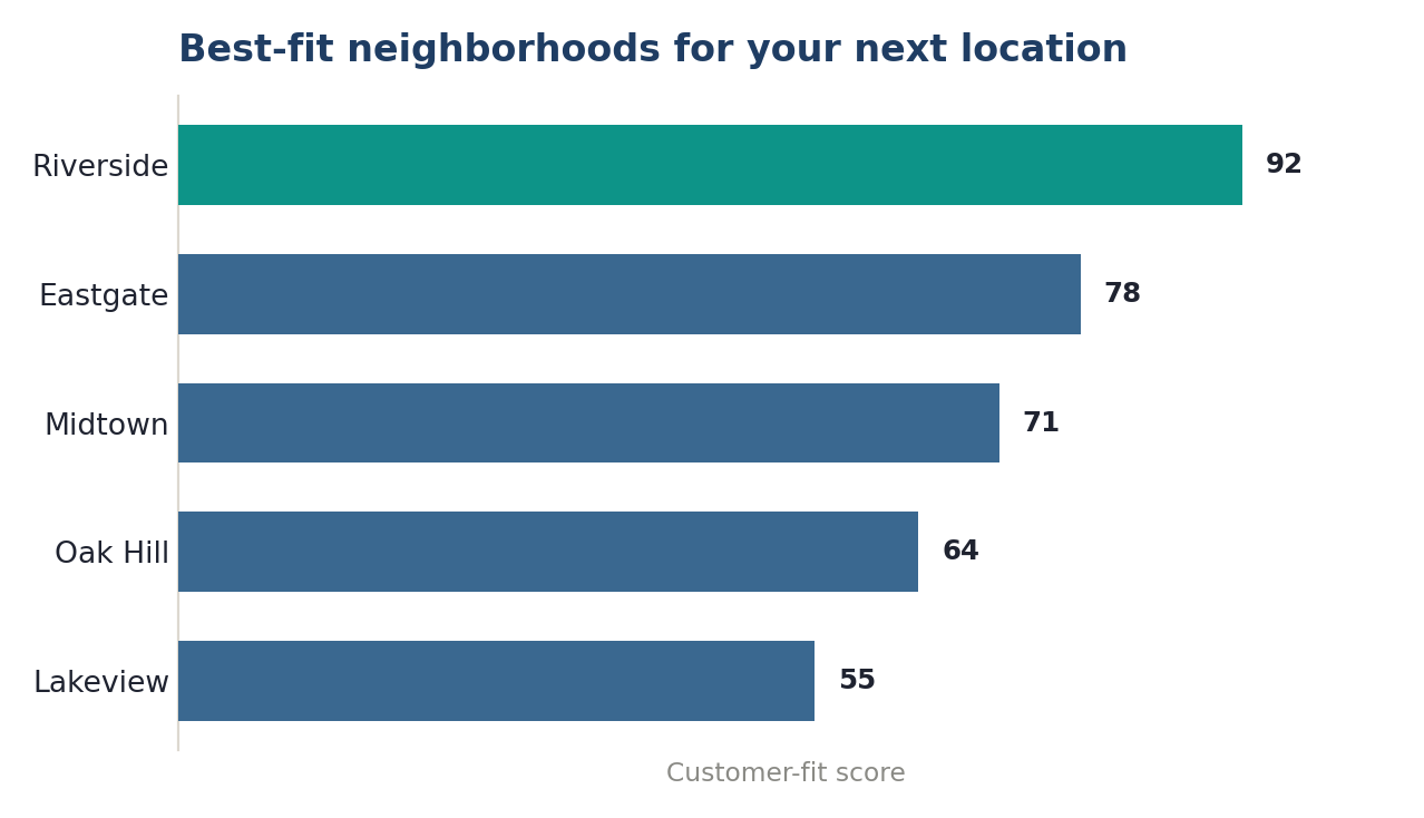 Bar chart ranking illustrative neighborhoods by customer-fit score.